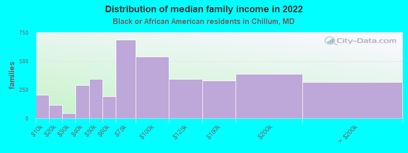 Distribution of median family income in 2022