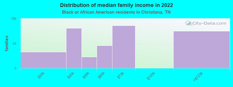 Distribution of median family income in 2022