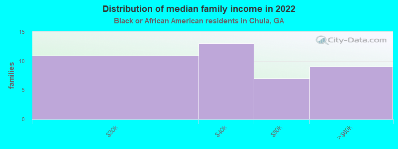 Distribution of median family income in 2022