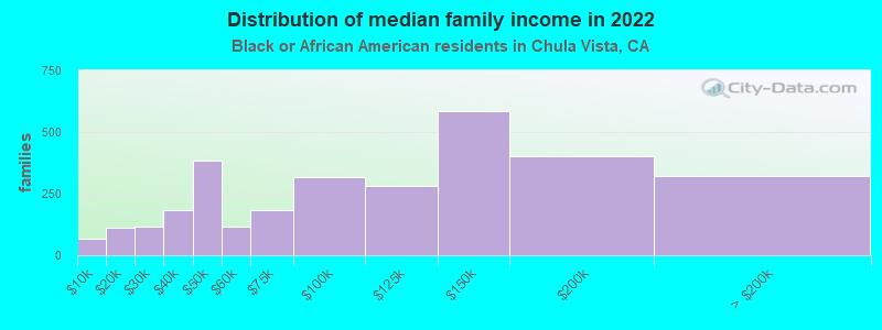 Distribution of median family income in 2022