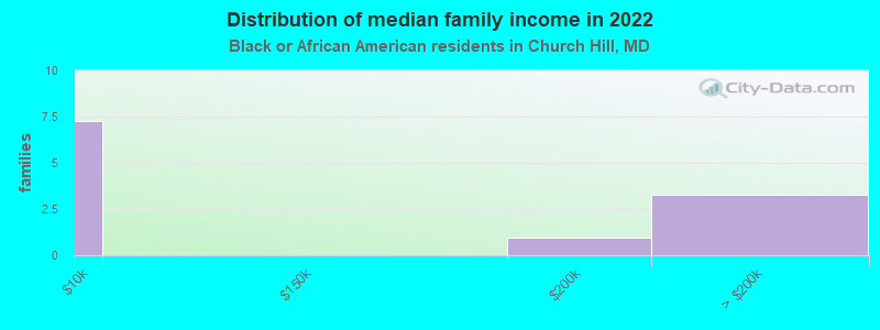 Distribution of median family income in 2022