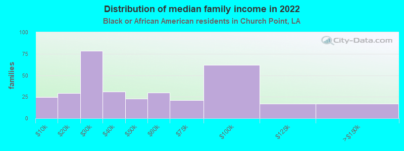 Distribution of median family income in 2022