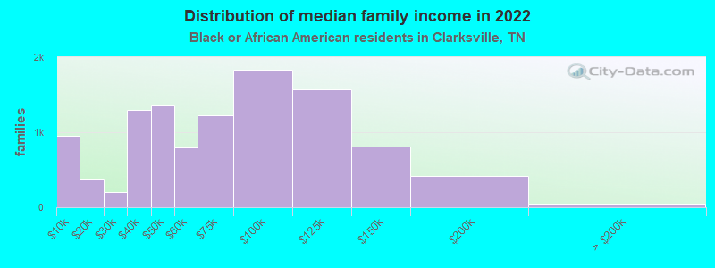 Distribution of median family income in 2022