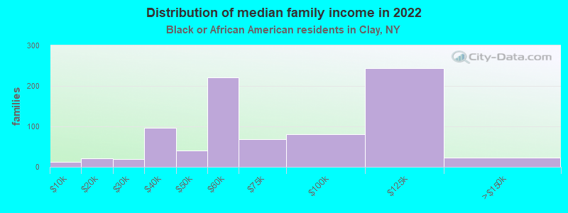 Distribution of median family income in 2022