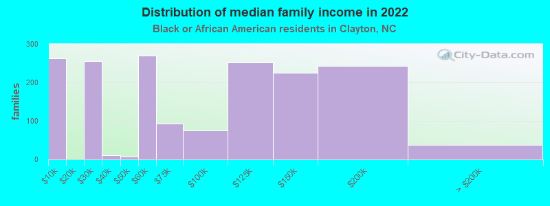 Distribution of median family income in 2022