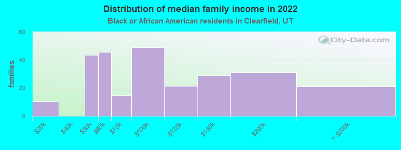 Distribution of median family income in 2022