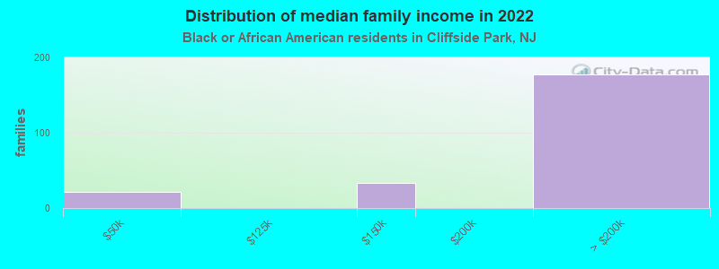 Distribution of median family income in 2022