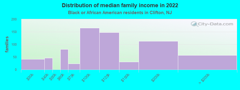 Distribution of median family income in 2022