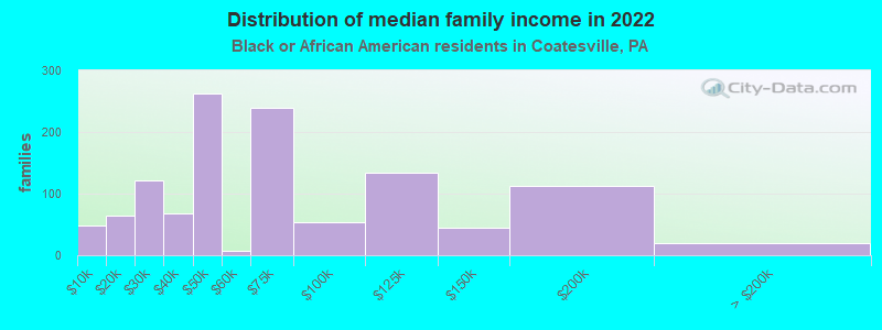 Distribution of median family income in 2022