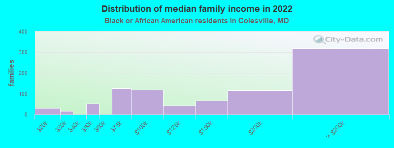 Distribution of median family income in 2022