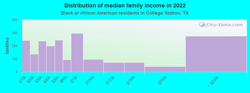 Distribution of median family income in 2022