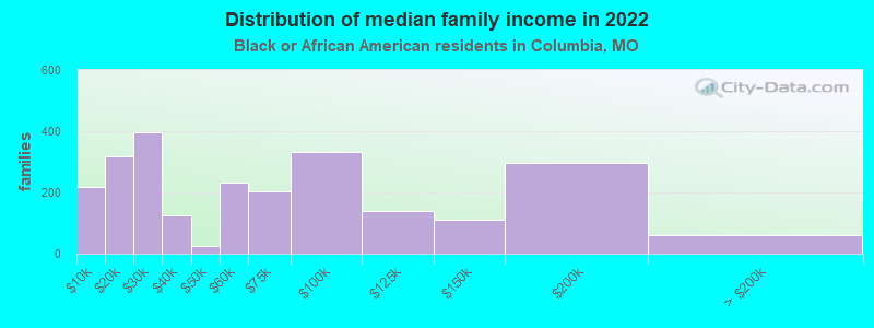 Distribution of median family income in 2022