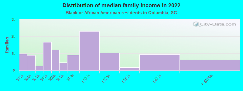 Distribution of median family income in 2022