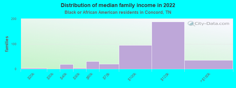 Distribution of median family income in 2022