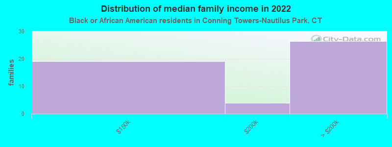 Distribution of median family income in 2022