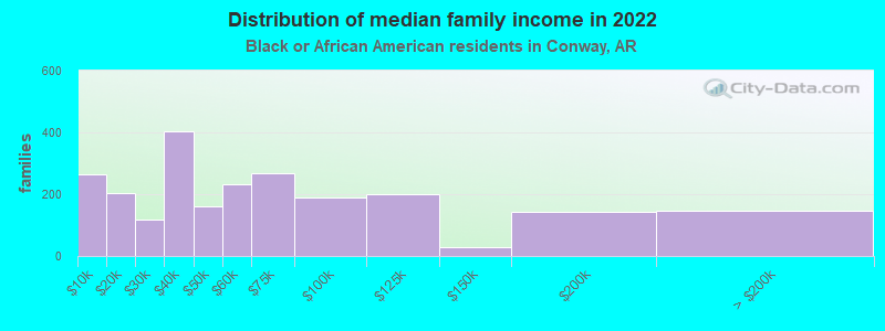 Distribution of median family income in 2022