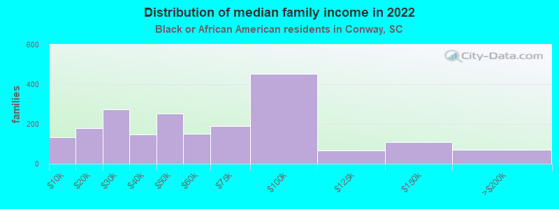 Distribution of median family income in 2022