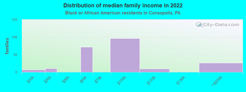 Distribution of median family income in 2022