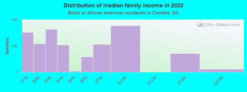 Distribution of median family income in 2022