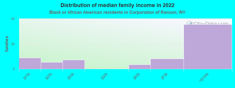 Distribution of median family income in 2022