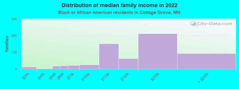 Distribution of median family income in 2022