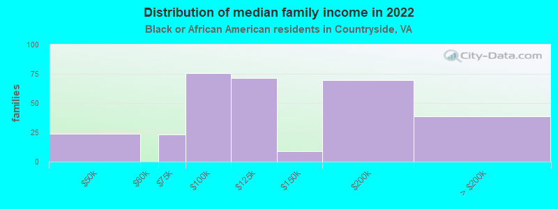 Distribution of median family income in 2022