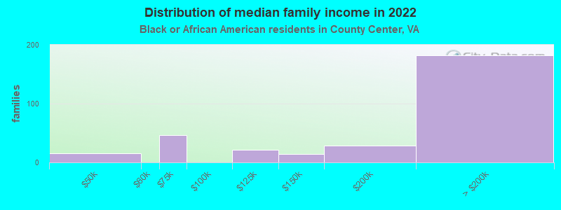 Distribution of median family income in 2022