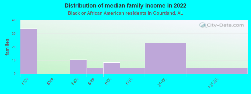 Distribution of median family income in 2022