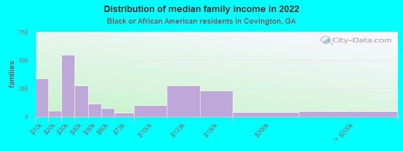 Distribution of median family income in 2022