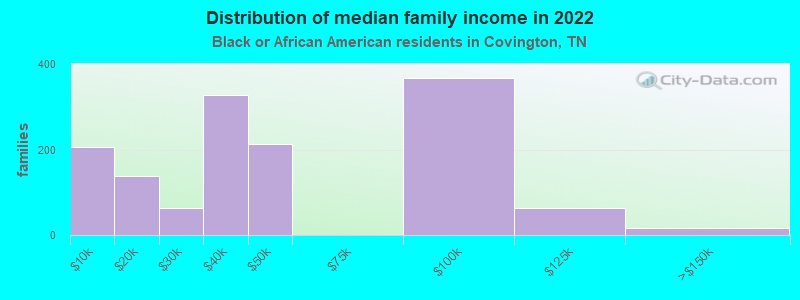 Distribution of median family income in 2022