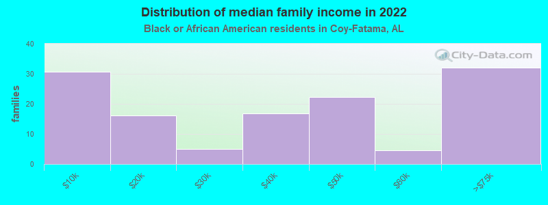 Distribution of median family income in 2022