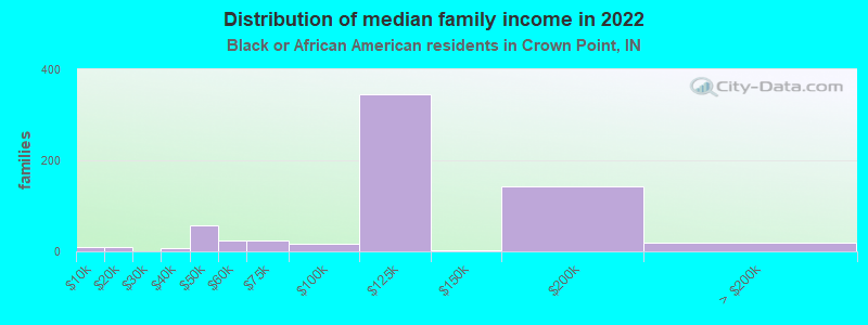 Distribution of median family income in 2022