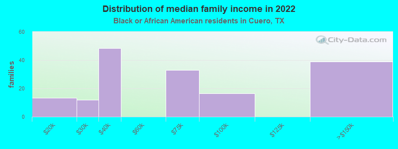 Distribution of median family income in 2022