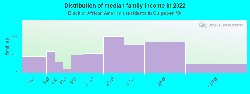 Distribution of median family income in 2022