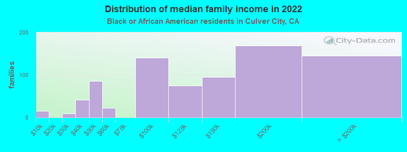 Distribution of median family income in 2022