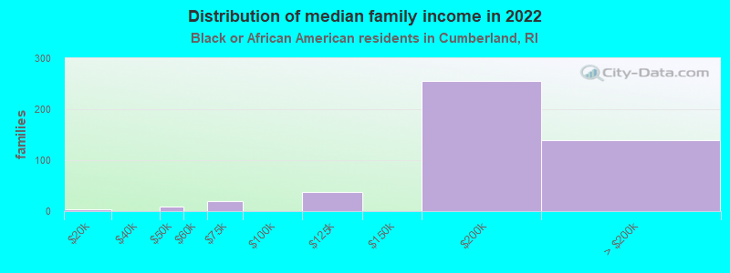 Distribution of median family income in 2022