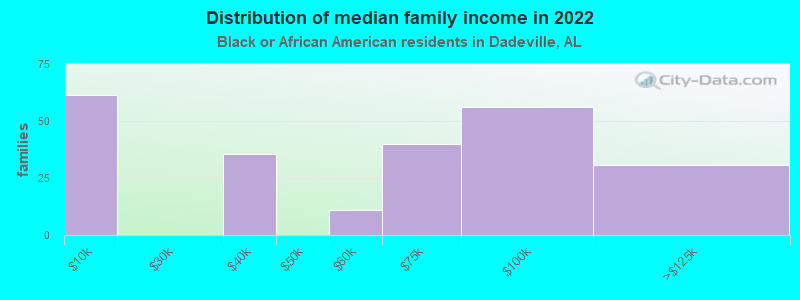 Distribution of median family income in 2022