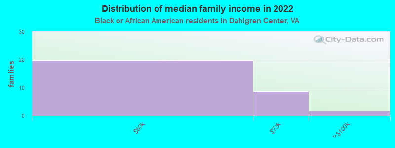 Distribution of median family income in 2022