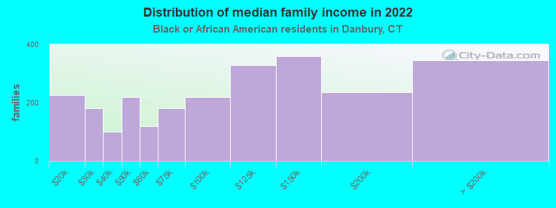 Distribution of median family income in 2022