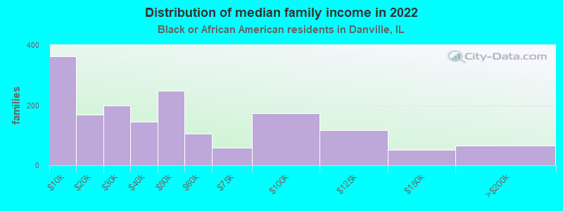 Distribution of median family income in 2022