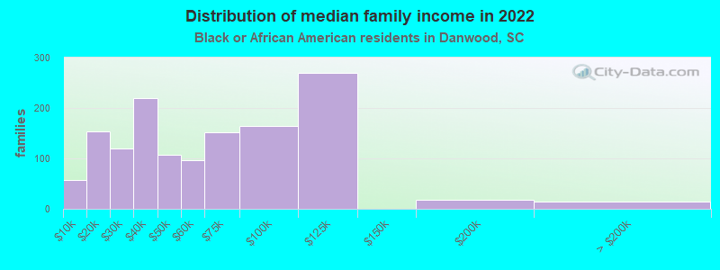 Distribution of median family income in 2022