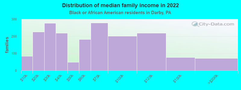 Distribution of median family income in 2022