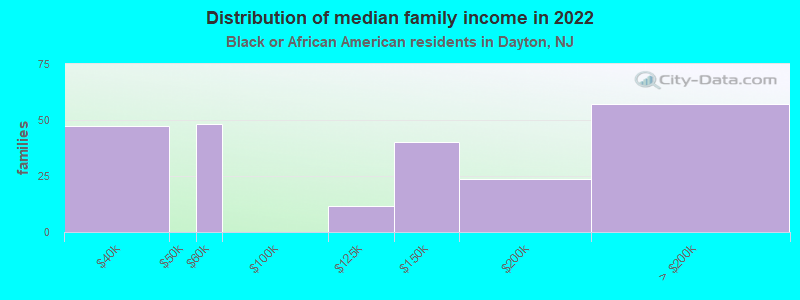 Distribution of median family income in 2022