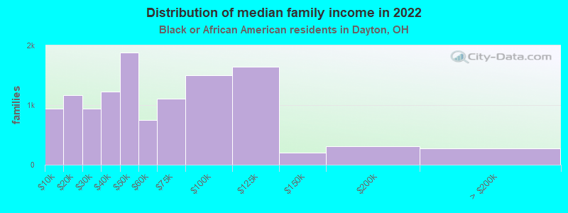 Distribution of median family income in 2022