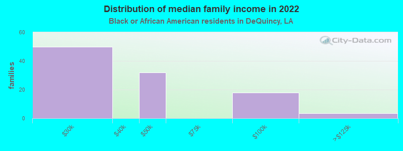 Distribution of median family income in 2022