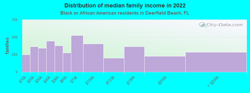 Distribution of median family income in 2022