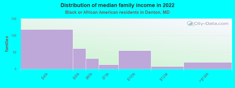 Distribution of median family income in 2022