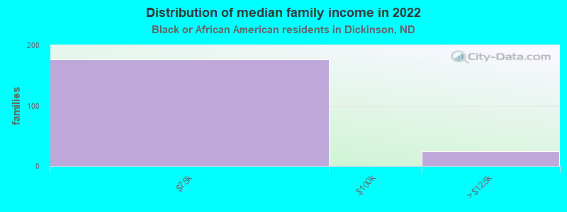 Distribution of median family income in 2022