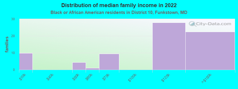 Distribution of median family income in 2022