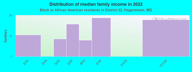 Distribution of median family income in 2022